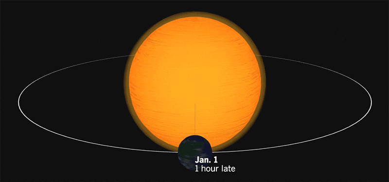 When would it be without leap years?